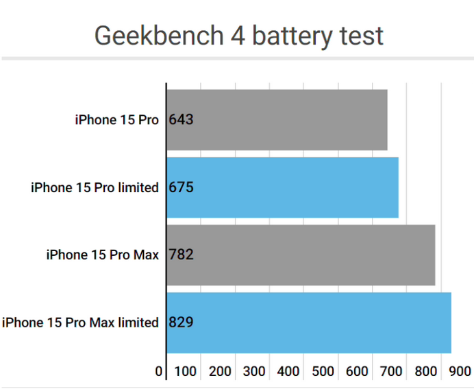 公坡镇apple维修站iPhone15Pro的ProMotion高刷功能耗电吗