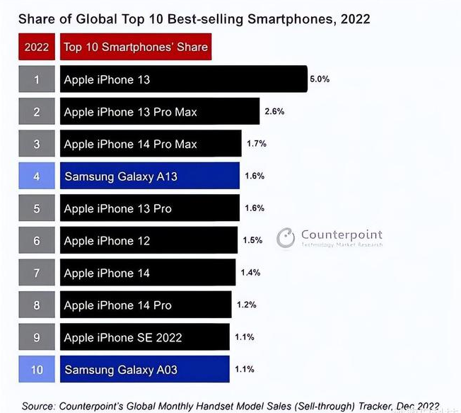 公坡镇苹果维修分享:为什么iPhone14的销量不如iPhone13? 