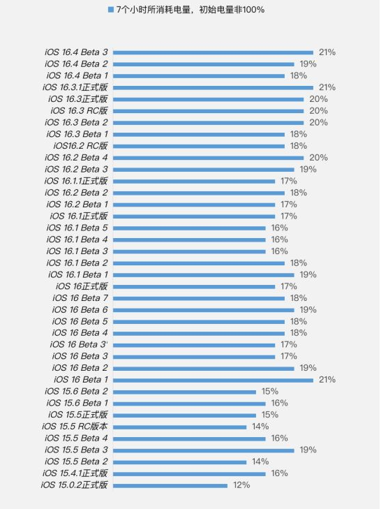 公坡镇苹果手机维修分享iOS 16.4 Beta 3续航跑分等测试结果汇总 