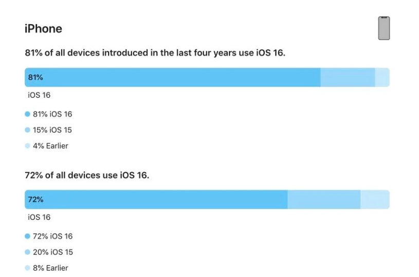 公坡镇苹果手机维修分享iOS 16 / iPadOS 16 安装率 