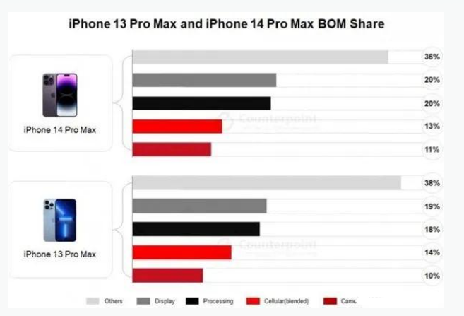 公坡镇苹果手机维修分享iPhone 14 Pro的成本和利润 