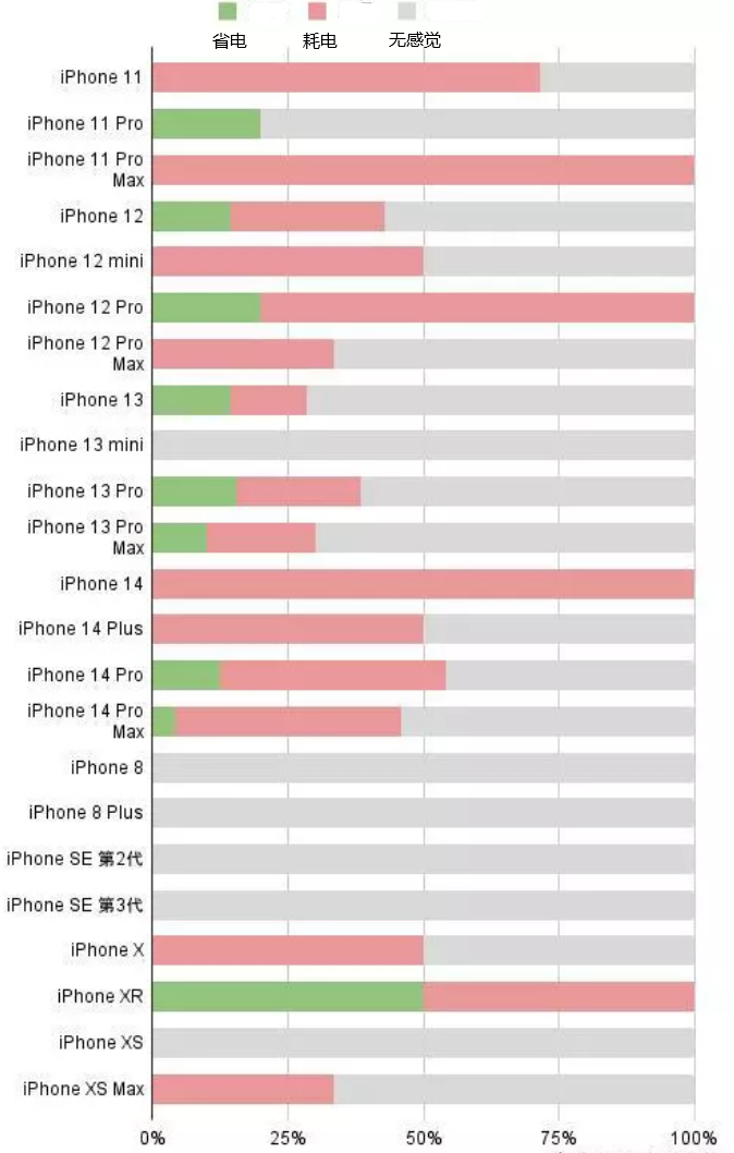 公坡镇苹果手机维修分享iOS16.2太耗电怎么办？iOS16.2续航不好可以降级吗？ 