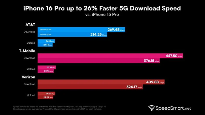 公坡镇苹果手机维修分享iPhone 16 Pro 系列的 5G 速度 