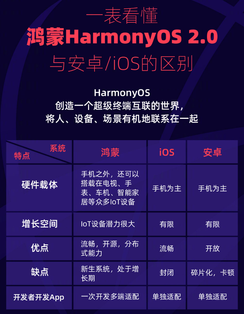 公坡镇苹果手机维修分享华为鸿蒙 OS 与安卓以及 iOS 都有什么区别 